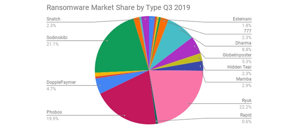【近期最常見的三大勒索軟體：Ryuk、Sodinokibi與Phobos】提供勒索軟體因應服務的業者Coveware，在2019年11月公布該年第三季的最常見的勒索軟體，前三名是Ryuk（22.2%）、Sodinokibi（21.1%）與Phobos（19.9%）。以Ryuk而言，美國有不少地方政府都是受害者，並發生備份系統都被感染的情況。（圖片來源／Coveware）