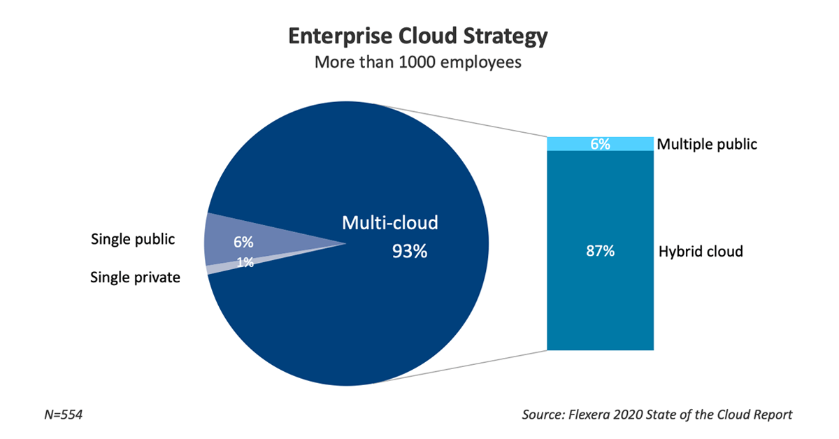 在擁有1千名員工以上的大型企業中，高達93%的企業都採用了多雲策略。圖片來源／Flexera