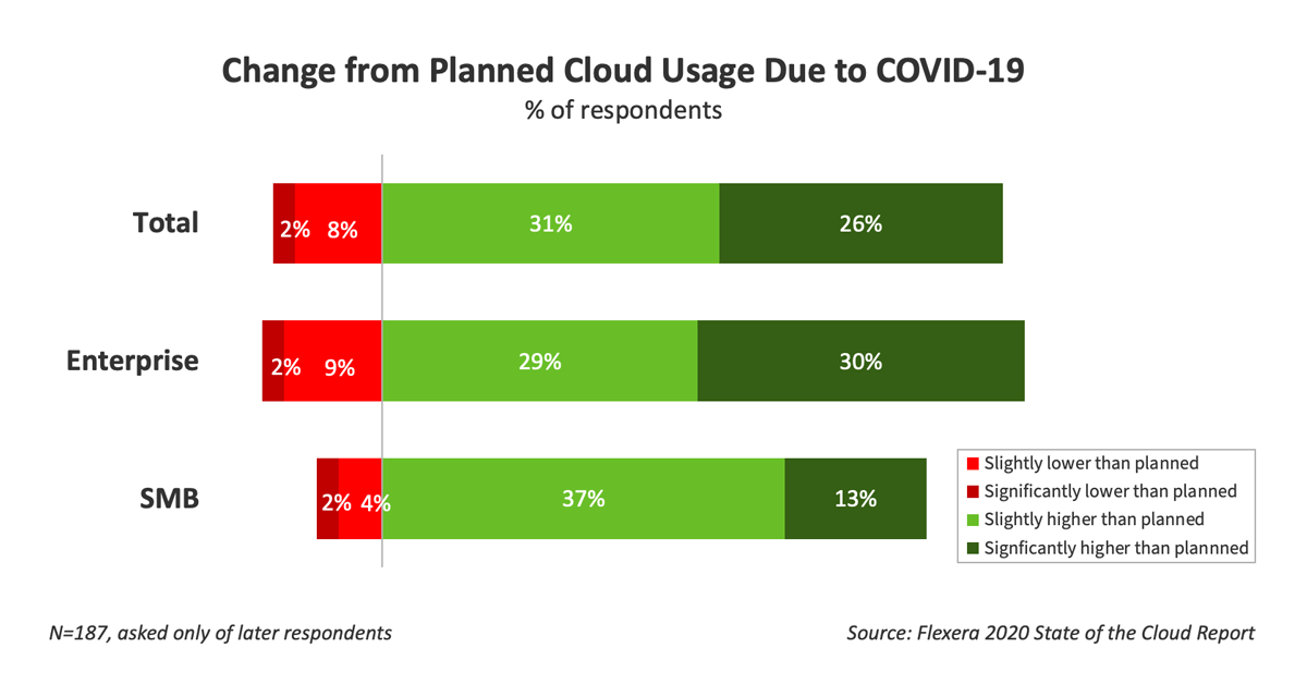 有57%的受訪者相信，武漢肺炎（COVID-19）疫情將會提升企業對雲端的使用。圖片來源／Flexera