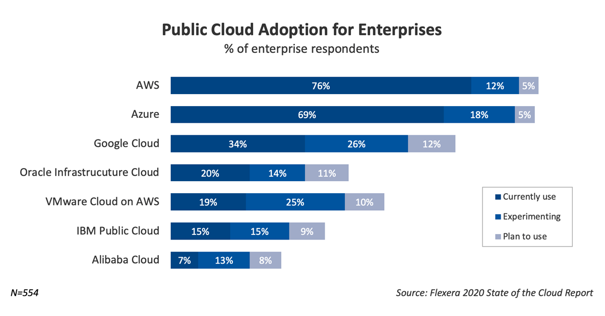 最受企業青睞的公有雲業者，依舊是AWS、Azure與Google Cloud。圖片來源／Flexera